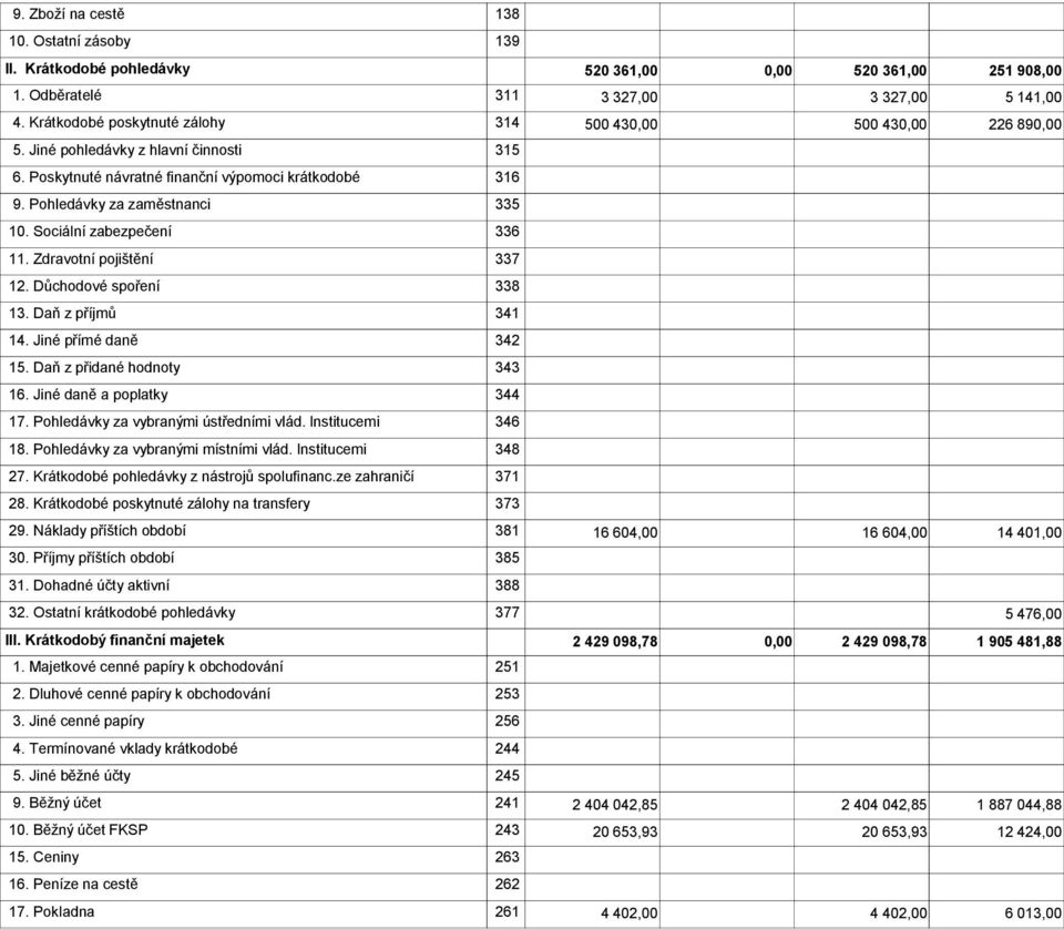 Sociální zabezpečení 336 11. Zdravotní pojištění 337 12. Důchodové spoření 338 13. Daň z příjmů 341 14. Jiné přímé daně 342 15. Daň z přidané hodnoty 343 16. Jiné daně a poplatky 344 17.