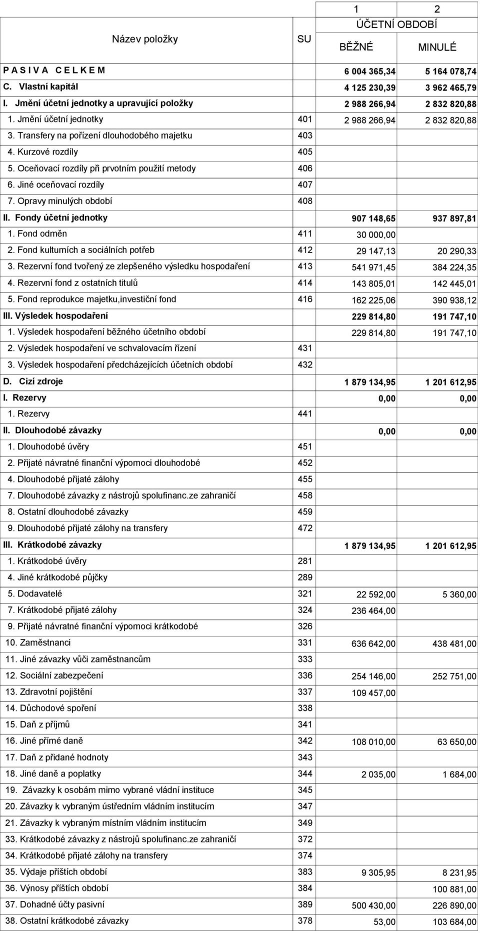 Oceňovací rozdíly při prvotním použití metody 406 6. Jiné oceňovací rozdíly 407 7. Opravy minulých období 408 II. Fondy účetní jednotky 907 148,65 937 897,81 1. Fond odměn 411 30 00 2.