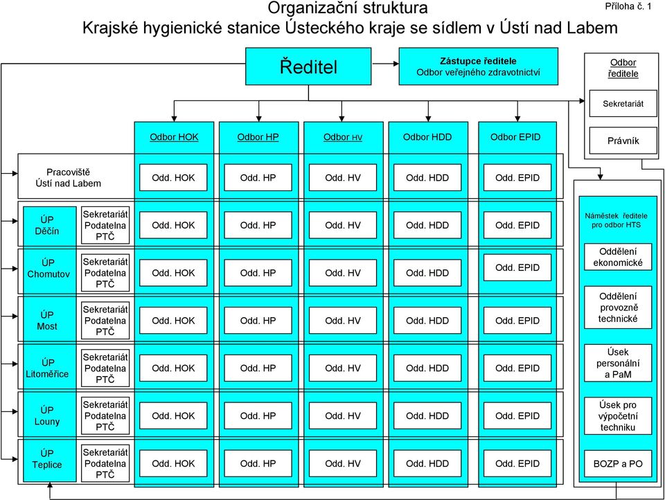 EPID Právník Pracoviště Ústí nad Labem Odd. HOK Odd. HP Odd. HV Odd. HDD Odd. EPID ÚP Děčín ÚP Chomutov ÚP Most Sekretariát Podatelna PTČ Sekretariát Podatelna PTČ Sekretariát Podatelna PTČ Odd.