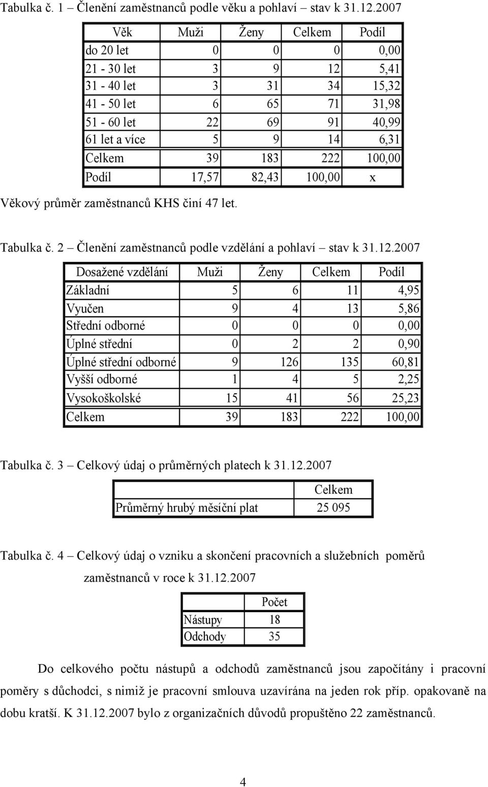 Podíl 17,57 82,43 100,00 x Věkový průměr zaměstnanců KHS činí 47 let. Tabulka č. 2 Členění zaměstnanců podle vzdělání a pohlaví stav k 31.12.