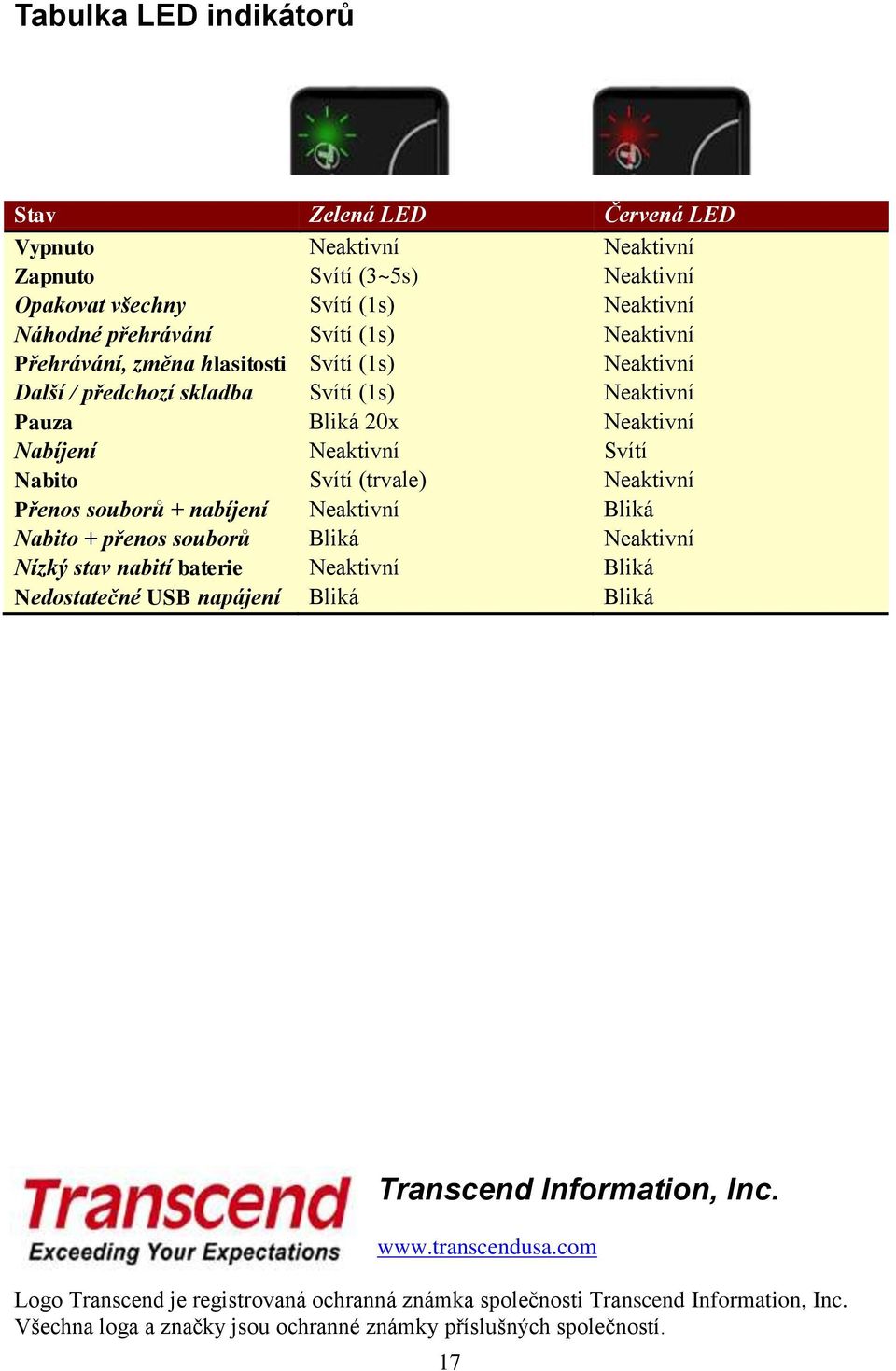Neaktivní Přenos souborů + nabíjení Neaktivní Bliká Nabito + přenos souborů Bliká Neaktivní Nízký stav nabití baterie Neaktivní Bliká Nedostatečné USB napájení Bliká Bliká Transcend