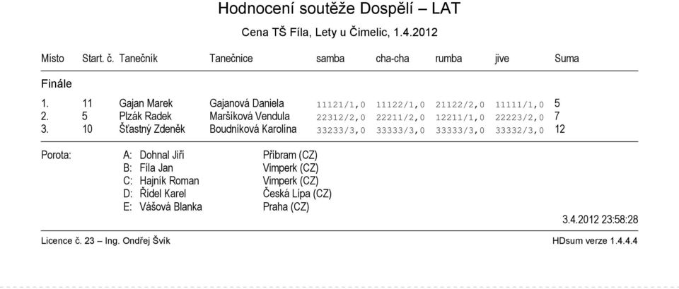 5 Plzák Radek Maršíková Vendula 22312/2,0 22211/2,0 12211/1,0 22223/2,0 7 3.