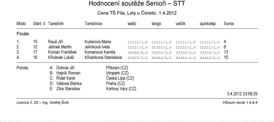 12 Jelínek Martin Jelínková Iveta 22221/2,0 21322/2,0 32222/2,0 22221/2,0 8 3.