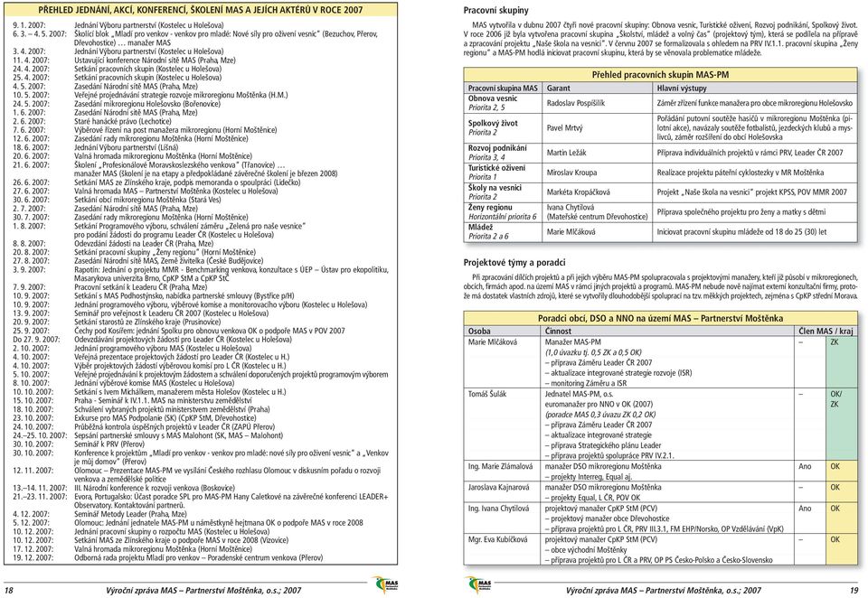 4. 2007: Setkání pracovních skupin (Kostelec u Holešova) 25. 4. 2007: Setkání pracovních skupin (Kostelec u Holešova) 4. 5. 2007: Zasedání Národní sítě MAS (Praha, Mze) 10. 5. 2007: Veřejné projednávání strategie rozvoje mikroregionu Moštěnka (H.