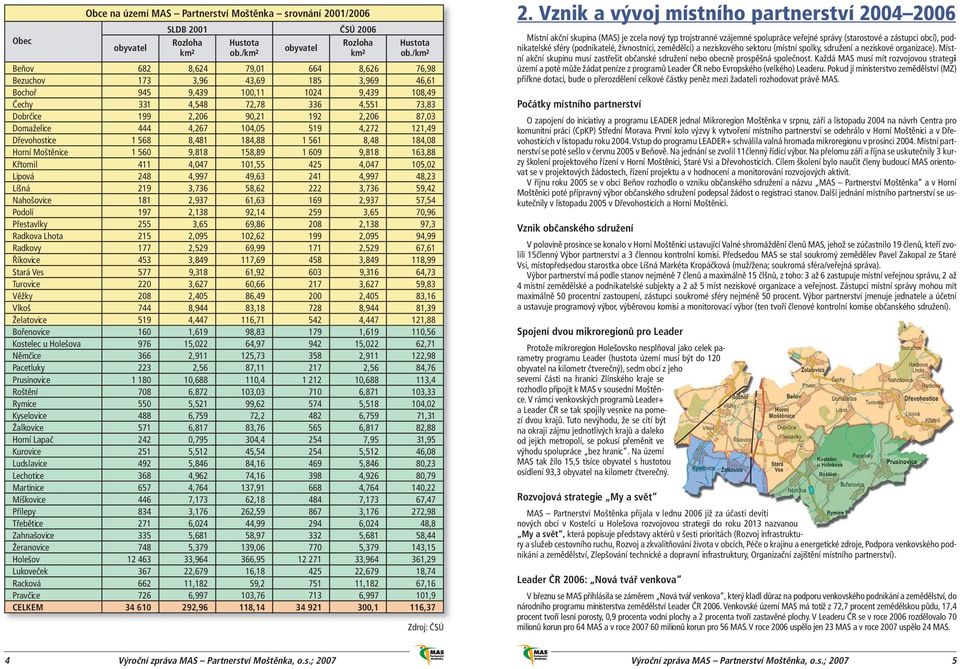 87,03 Domaželice 444 4,267 104,05 519 4,272 121,49 Dřevohostice 1 568 8,481 184,88 1 561 8,48 184,08 Horní Moštěnice 1 560 9,818 158,89 1 609 9,818 163,88 Křtomil 411 4,047 101,55 425 4,047 105,02