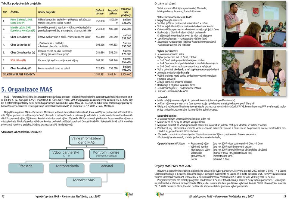 MAS-PM považuje za datum svého založení 15. 6. 2005, kdy byl z neformální platformy členů místního partnerství zvolen řídící výbor MAS. 26. 10.