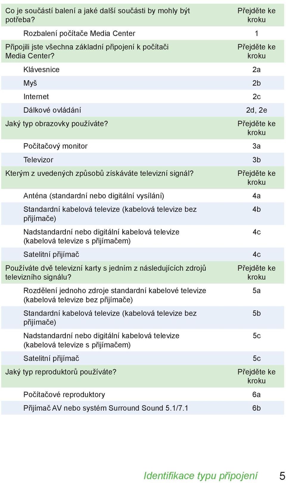 Anténa (standardní nebo digitální vysílání) Standardní kabelová televize (kabelová televize bez přijímače) Nadstandardní nebo digitální kabelová televize (kabelová televize s přijímačem) Satelitní