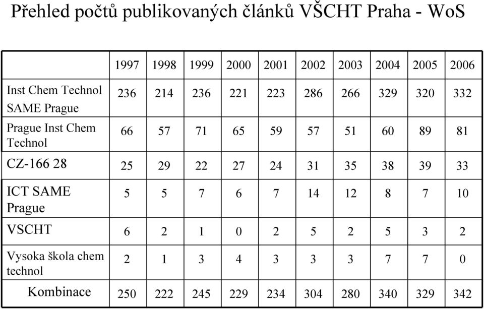 59 57 51 60 89 81 CZ-166 28 25 29 22 27 24 31 35 38 39 33 ICT SAME Prague 5 5 7 6 7 14 12 8 7 10 VSCHT 6 2