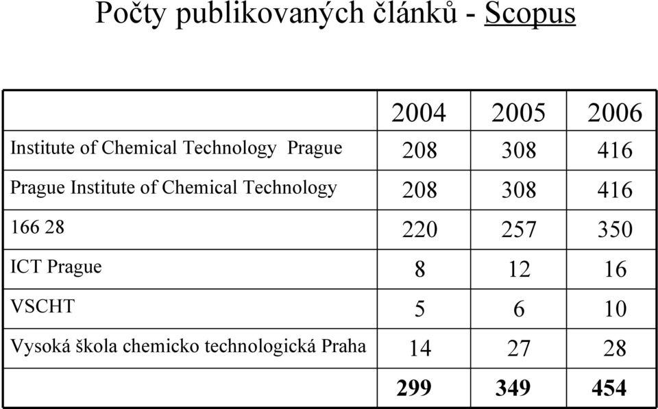 Chemical Technology 208 308 416 166 28 220 257 350 ICT Prague 8 12