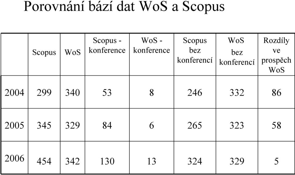 konferencí Rozdíly ve prospěch WoS 2004 299 340 53 8 246