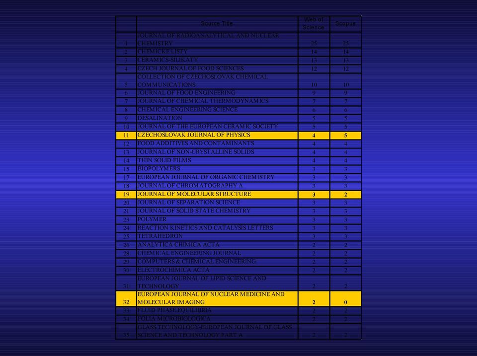 CERAMIC SOCIETY 5 5 11 CZECHOSLOVAK JOURNAL OF PHYSICS 4 5 12 FOOD ADDITIVES AND CONTAMINANTS 4 4 13 JOURNAL OF NON-CRYSTALLINE SOLIDS 4 4 14 THIN SOLID FILMS 4 4 15 BIOPOLYMERS 3 3 17 EUROPEAN