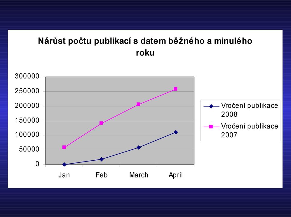 150000 100000 Vročení publikace 2008