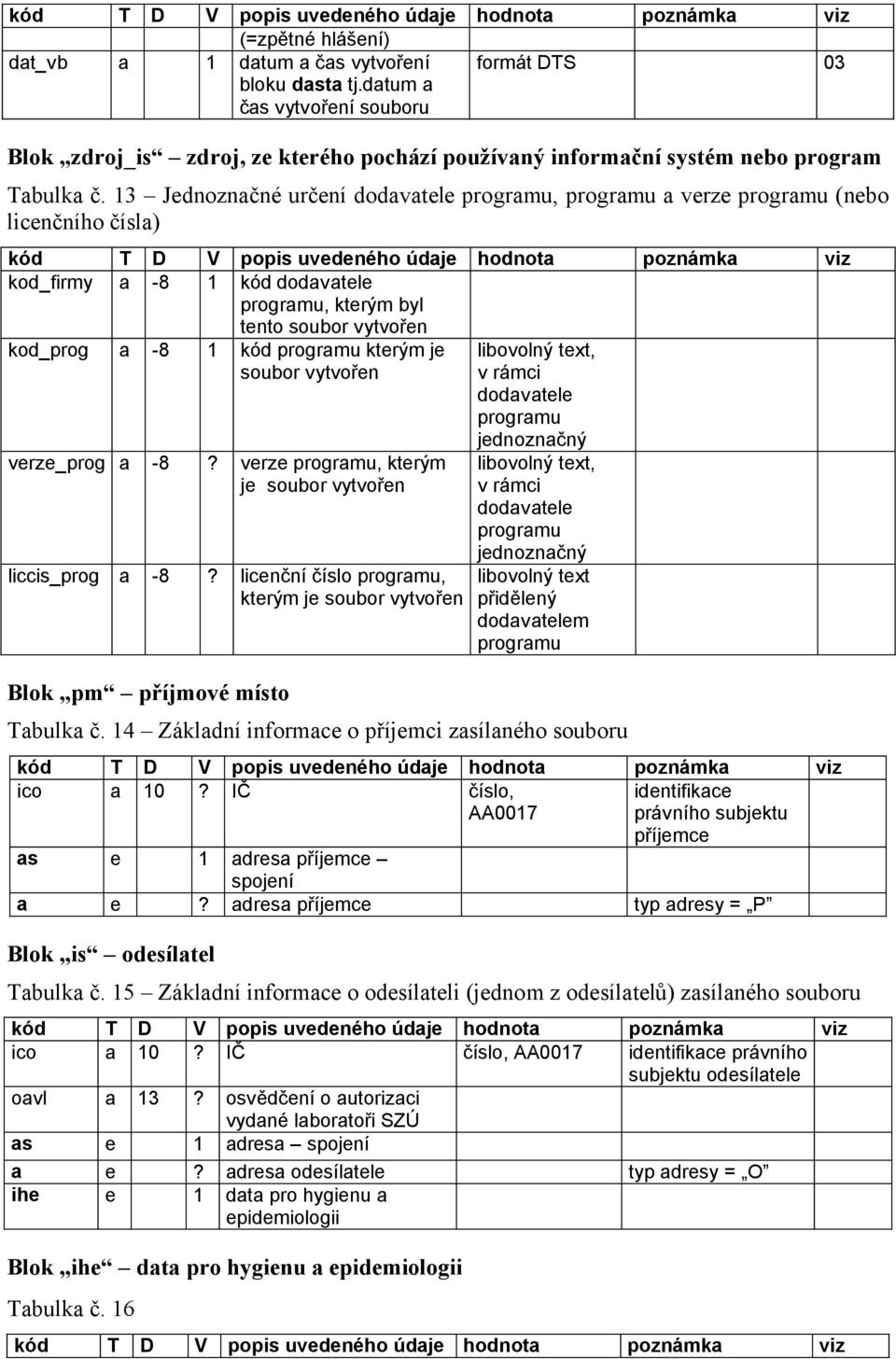 13 Jednoznačné určení dodavatele programu, programu a verze programu (nebo licenčního čísla) kod_firmy a -8 1 kód dodavatele programu, kterým byl tento soubor vytvořen kod_prog a -8 1 kód programu