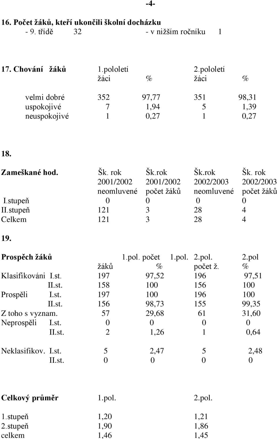 rok Šk.rok Šk. rok 2001/2002 2001/2002 2002/2003 2002/2003 neomluvené počet žáků neomluvené počet žáků I.stupeň 0 0 0 0 II.stupeň 121 3 28 4 Celkem 121 3 28 4 19. Prospěch žáků 1.pol. počet 1.pol. 2.pol. 2.pol žáků % počet ž.