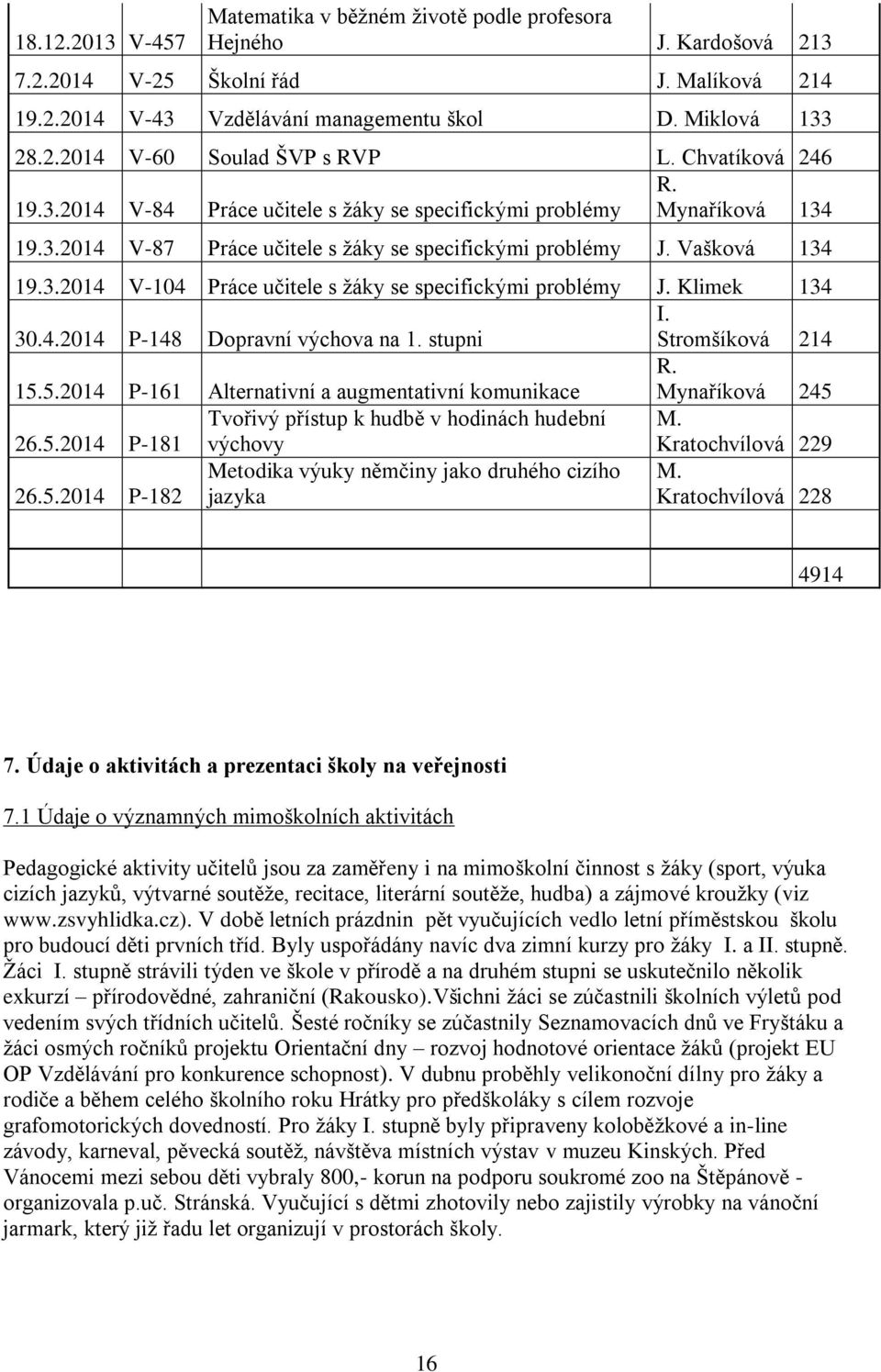 Klimek 134 I. 30.4.2014 P-148 Dopravní výchova na 1. stupni Stromšíková 214 15.5.2014 P-161 Alternativní a augmentativní komunikace R. Mynaříková 245 Tvořivý přístup k hudbě v hodinách hudební M. 26.