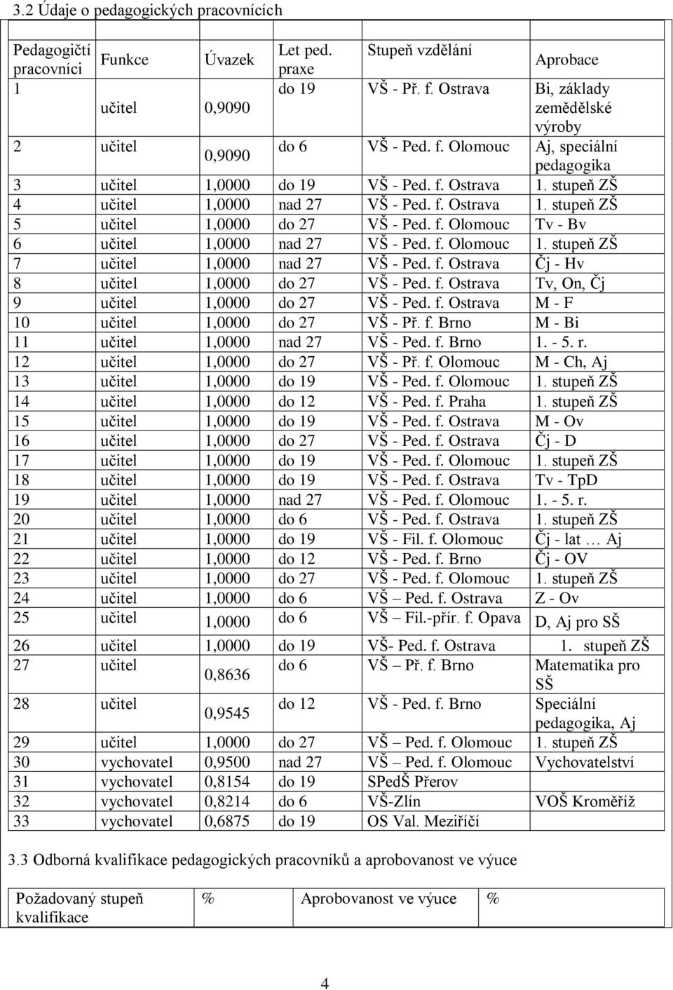 f. Olomouc Tv - Bv 6 učitel 1,0000 nad 27 VŠ - Ped. f. Olomouc 1. stupeň ZŠ 7 učitel 1,0000 nad 27 VŠ - Ped. f. Ostrava Čj - Hv 8 učitel 1,0000 do 27 VŠ - Ped. f. Ostrava Tv, On, Čj 9 učitel 1,0000 do 27 VŠ - Ped.