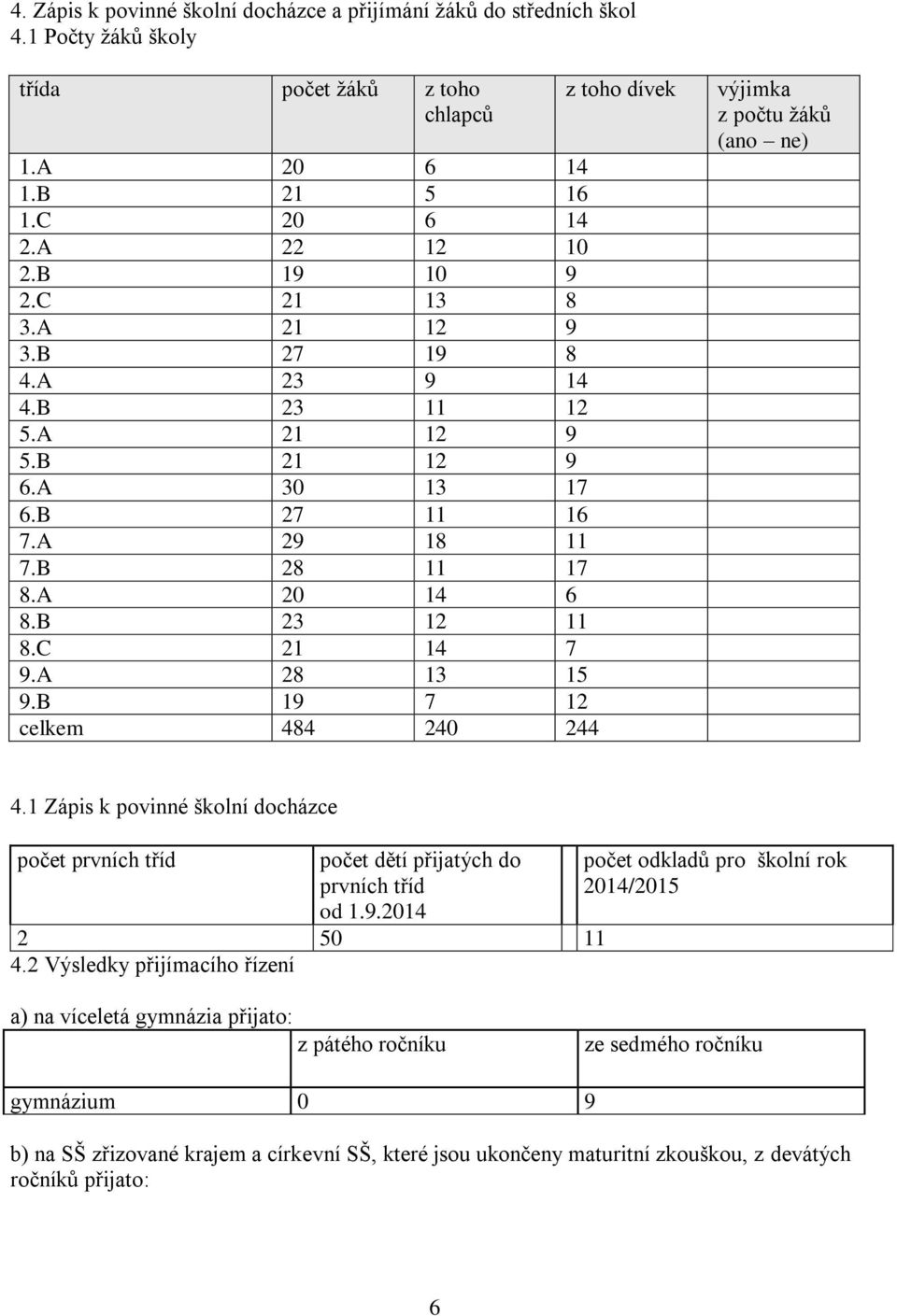 B 19 7 12 celkem 484 240 244 z toho dívek výjimka z počtu žáků (ano ne) 4.1 Zápis k povinné školní docházce počet prvních tříd počet dětí přijatých do prvních tříd od 1.9.2014 2 50 11 4.