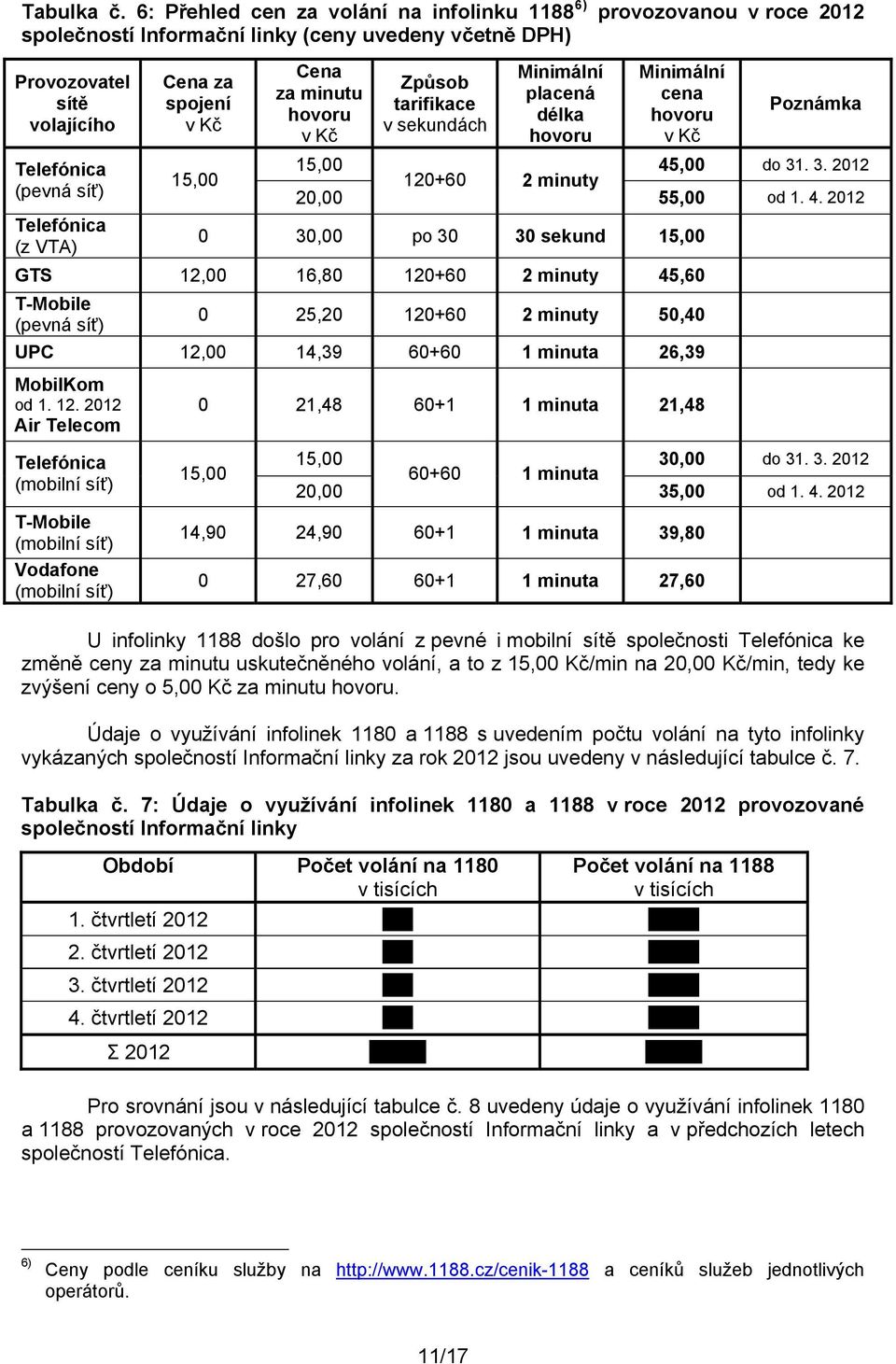 za minutu hovoru v Kč Způsob tarifikace v sekundách Minimální placená délka hovoru Minimální cena hovoru v Kč Poznámka 15,00 45