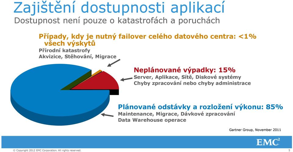 15% Server, Aplikace, Sítě, Diskové systémy Chyby zpracování nebo chyby administrace Plánované odstávky a