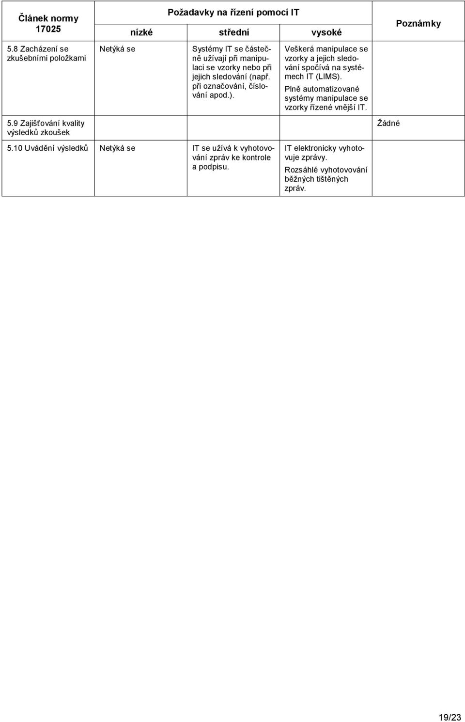 při označování, číslování apod.). Veškerá manipulace se vzorky a jejich sledování spočívá na systémech IT (LIMS).