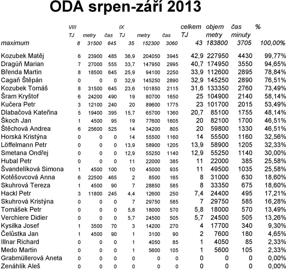 Kozubek Tomáš 8 31500 645 23,6 101850 2115 31,6 133350 2760 73,49% Šram Kryštof 6 24200 490 19 80700 1650 25 104900 2140 58,14% Kučera Petr 3 12100 240 20 89600 1775 23 101700 2015 53,49% Dlabačová