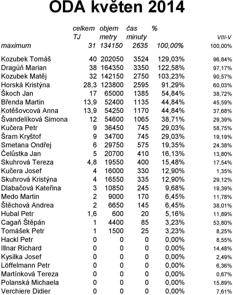 Švandelíková Simona 12 54600 1065 38,71% 29,39% Kučera Petr 9 36450 745 29,03% 58,75% Šram Kryštof 9 34700 745 29,03% 19,19% Smetana Ondřej 6 29750 575 19,35% 24,38% Čelůstka Jan 5 20700 410 16,13%