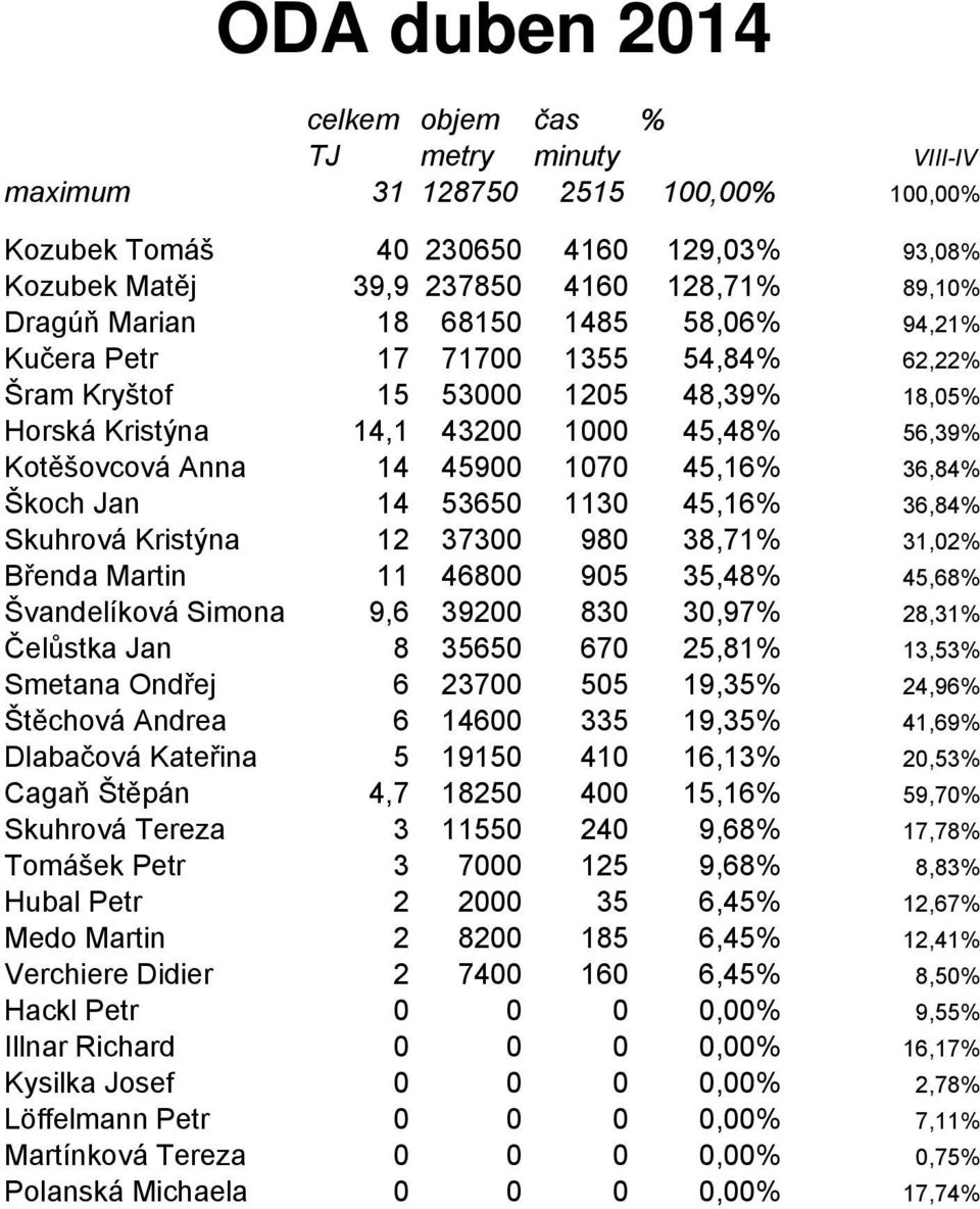 53650 1130 45,16% 36,84% Skuhrová Kristýna 12 37300 980 38,71% 31,02% Břenda Martin 11 46800 905 35,48% 45,68% Švandelíková Simona 9,6 39200 830 30,97% 28,31% Čelůstka Jan 8 35650 670 25,81% 13,53%