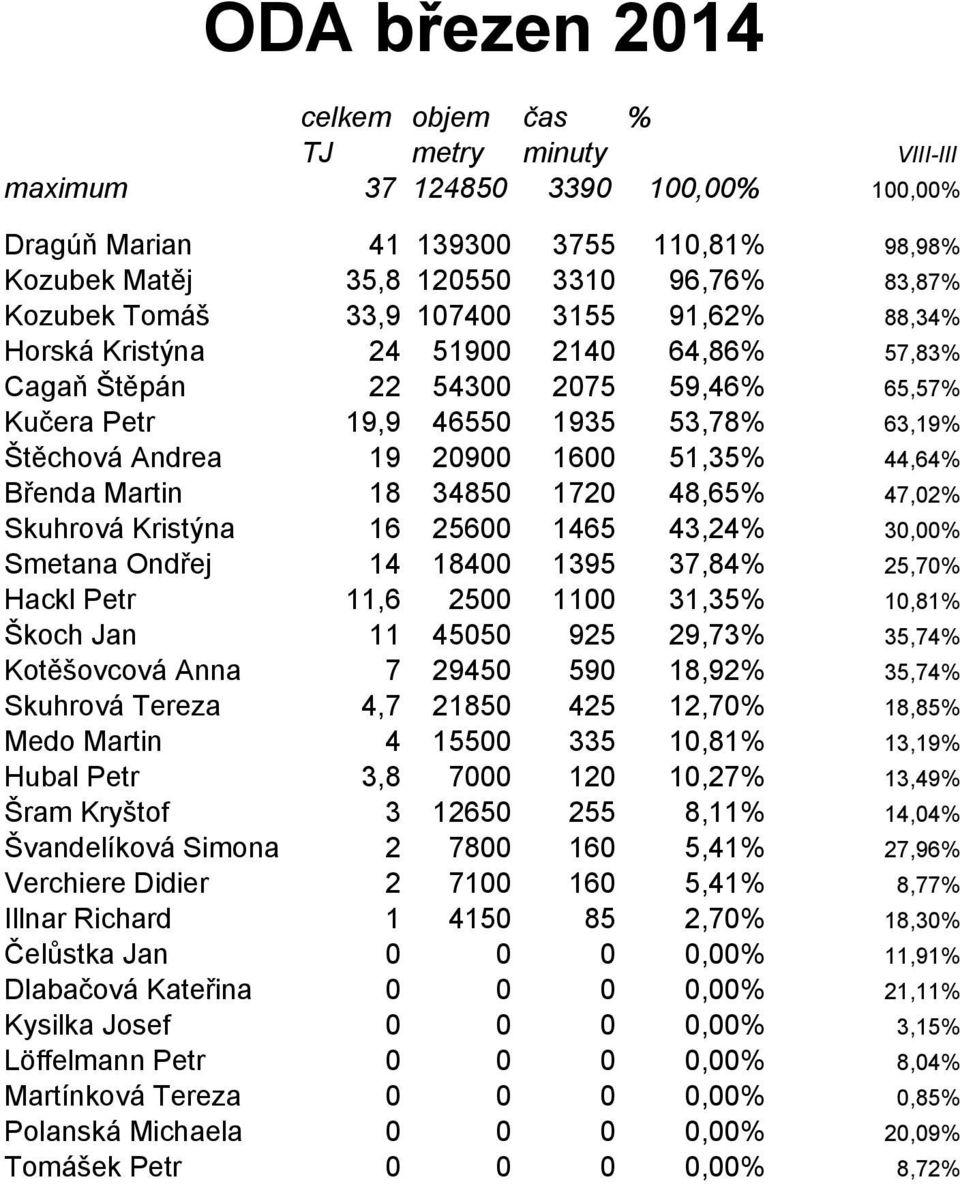 18 34850 1720 48,65% 47,02% Skuhrová Kristýna 16 25600 1465 43,24% 30,00% Smetana Ondřej 14 18400 1395 37,84% 25,70% Hackl Petr 11,6 2500 1100 31,35% 10,81% Škoch Jan 11 45050 925 29,73% 35,74%