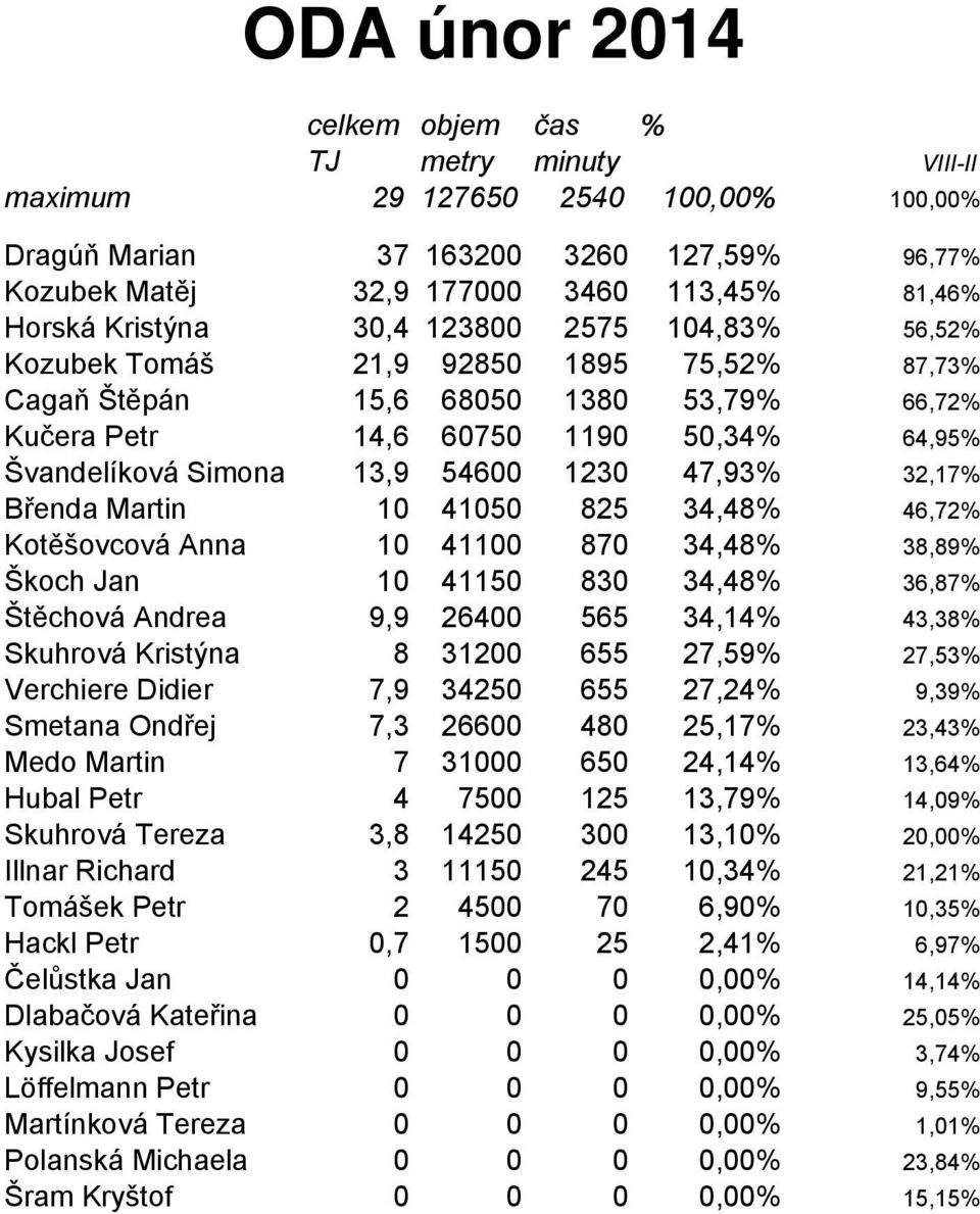 Břenda Martin 10 41050 825 34,48% 46,72% Kotěšovcová Anna 10 41100 870 34,48% 38,89% Škoch Jan 10 41150 830 34,48% 36,87% Štěchová Andrea 9,9 26400 565 34,14% 43,38% Skuhrová Kristýna 8 31200 655