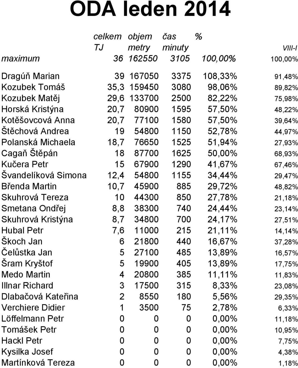 Cagaň Štěpán 18 87700 1625 50,00% 68,93% Kučera Petr 15 67900 1290 41,67% 67,46% Švandelíková Simona 12,4 54800 1155 34,44% 29,47% Břenda Martin 10,7 45900 885 29,72% 48,82% Skuhrová Tereza 10 44300