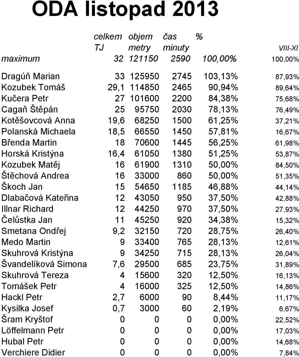 Kristýna 16,4 61050 1380 51,25% 53,87% Kozubek Matěj 16 61900 1310 50,00% 84,50% Štěchová Andrea 16 33000 860 50,00% 51,35% Škoch Jan 15 54650 1185 46,88% 44,14% Dlabačová Kateřina 12 43050 950