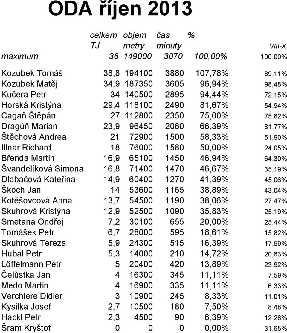 Richard 18 76000 1580 50,00% 24,05% Břenda Martin 16,9 65100 1450 46,94% 64,30% Švandelíková Simona 16,8 71400 1470 46,67% 35,19% Dlabačová Kateřina 14,9 60400 1270 41,39% 45,06% Škoch Jan 14 53600