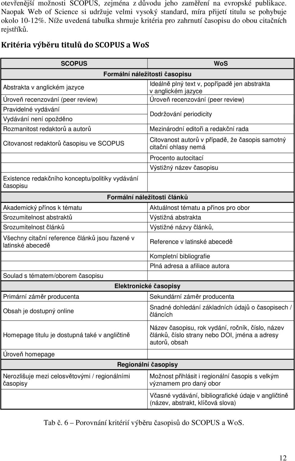 Kritéria výběru titulů do SCOPUS a WoS SCOPUS Abstrakta v anglickém jazyce Úroveň recenzování (peer review) Pravidelné vydávání Vydávání není opožděno Rozmanitost redaktorů a autorů Citovanost