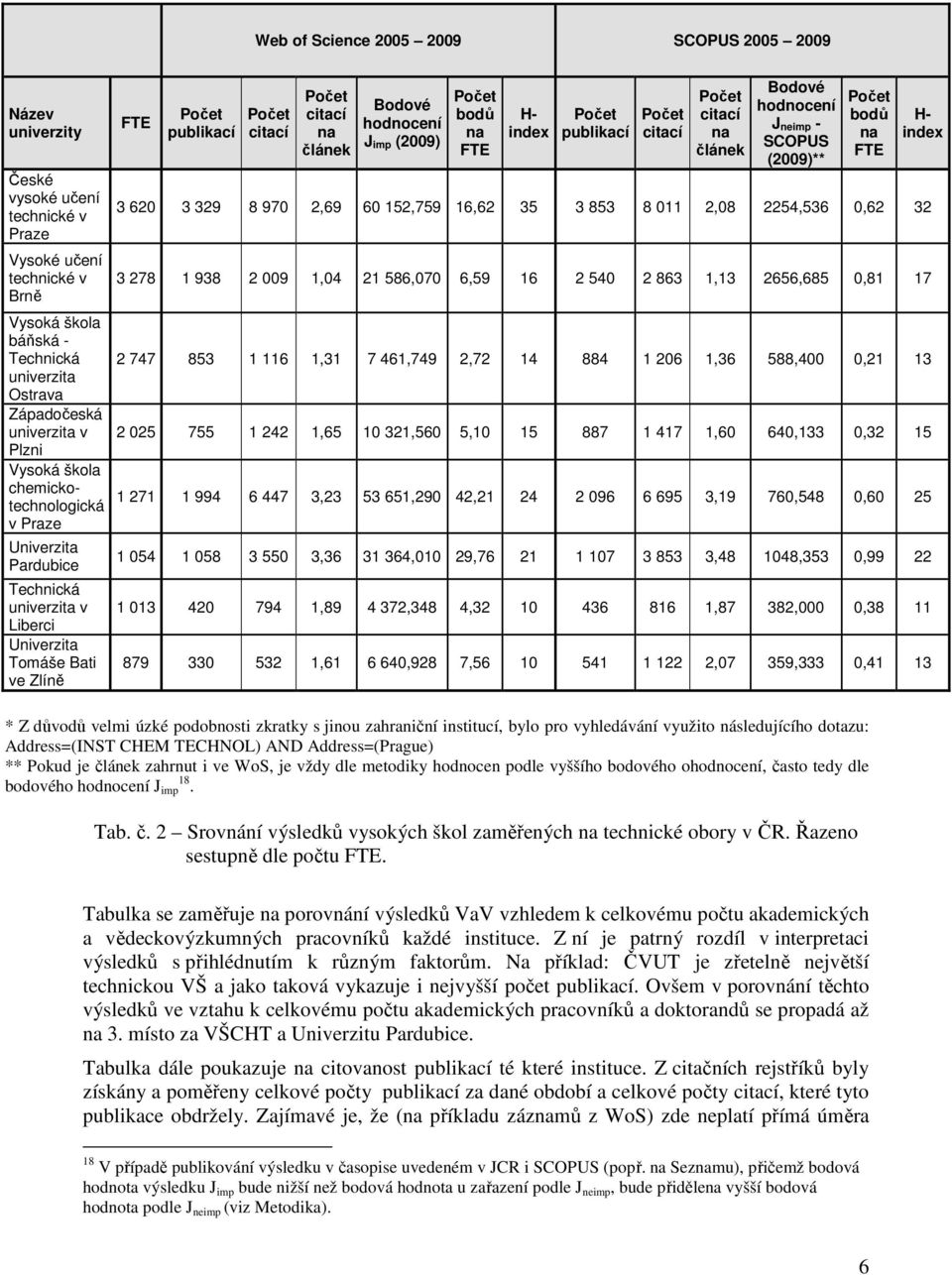 (2009) bodů na FTE H- index publikací citací citací na článek Bodové hodnocení J neimp - SCOPUS (2009)** bodů na FTE 3 620 3 329 8 970 2,69 60 152,759 16,62 35 3 853 8 011 2,08 2254,536 0,62 32 3 278