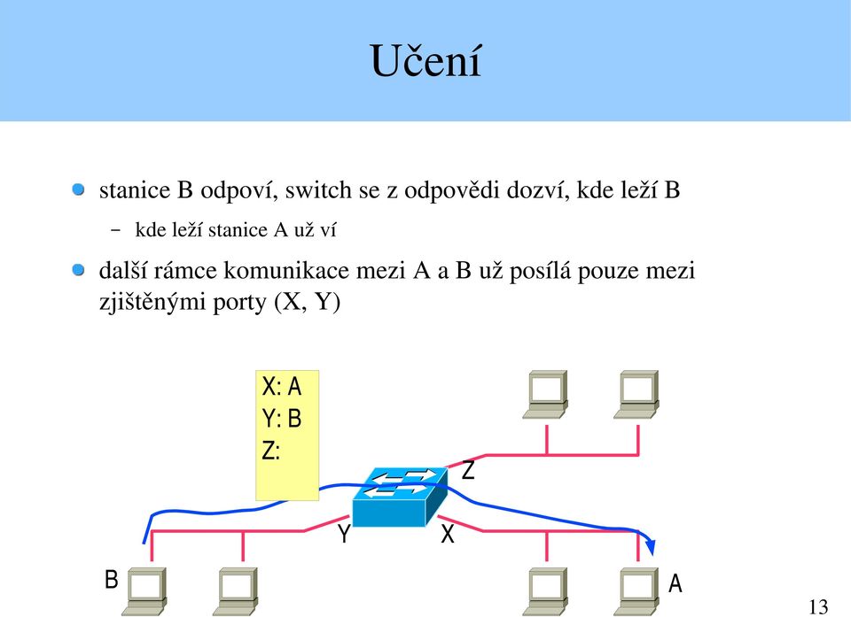 další rámce komunikace mezi A a B už posílá