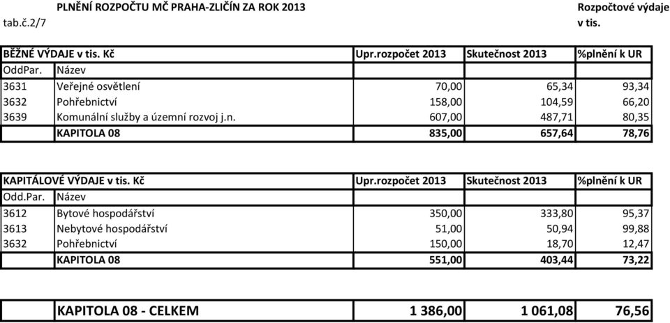 Kč Upr.rozpočet 2013 Skutečnost 2013 %plnění k UR Odd.Par.