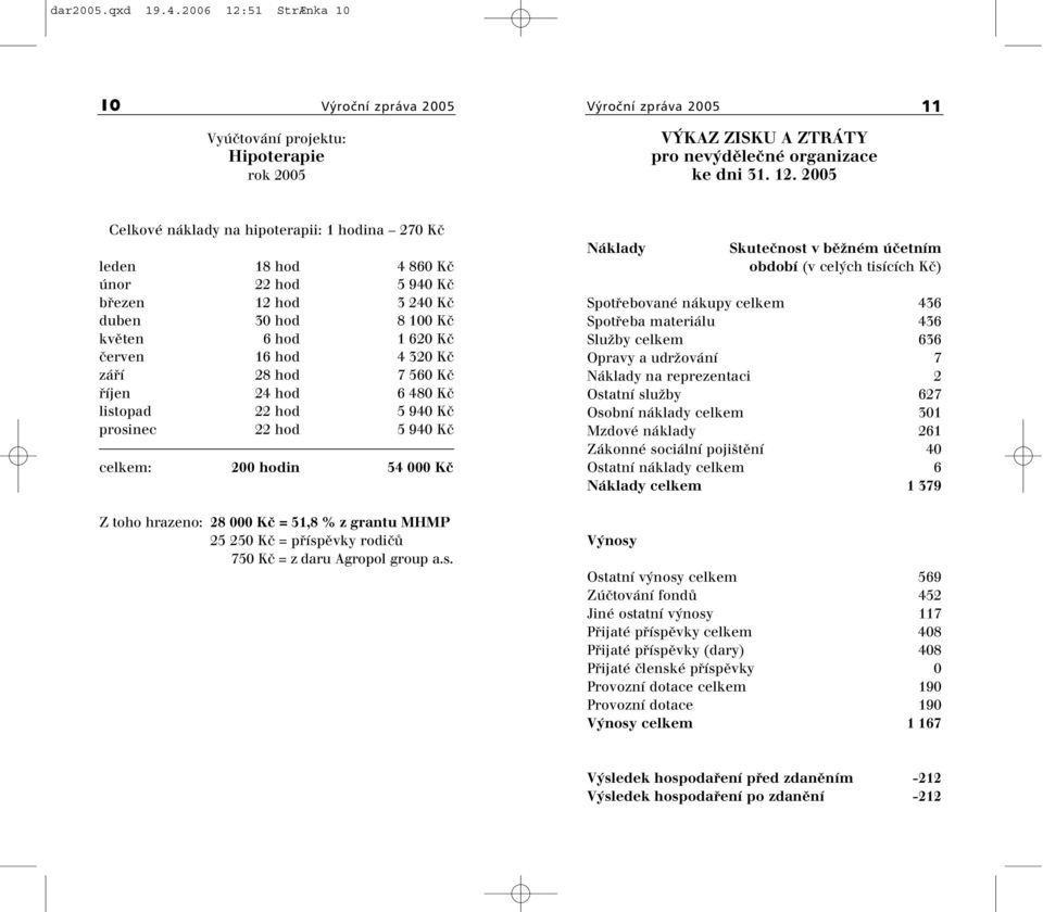 2005 CelkovÈ n klady na hipoterapii: 1 hodina ñ 270 KË leden 18 hod 4 860 KË nor 22 hod 5 940 KË b ezen 12 hod 3 240 KË duben 30 hod 8 100 KË kvïten 6 hod 1 620 KË Ëerven 16 hod 4 320 KË z Ì 28 hod 7