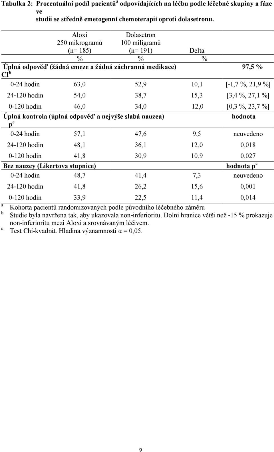 54,0 38,7 15,3 [3,4 %, 27,1 %] 0-120 hodin 46,0 34,0 12,0 [0,3 %, 23,7 %] Úplná kontrola (úplná odpověď a nejvýše slabá nauzea) p c hodnota 0-24 hodin 57,1 47,6 9,5 neuvedeno 24-120 hodin 48,1 36,1