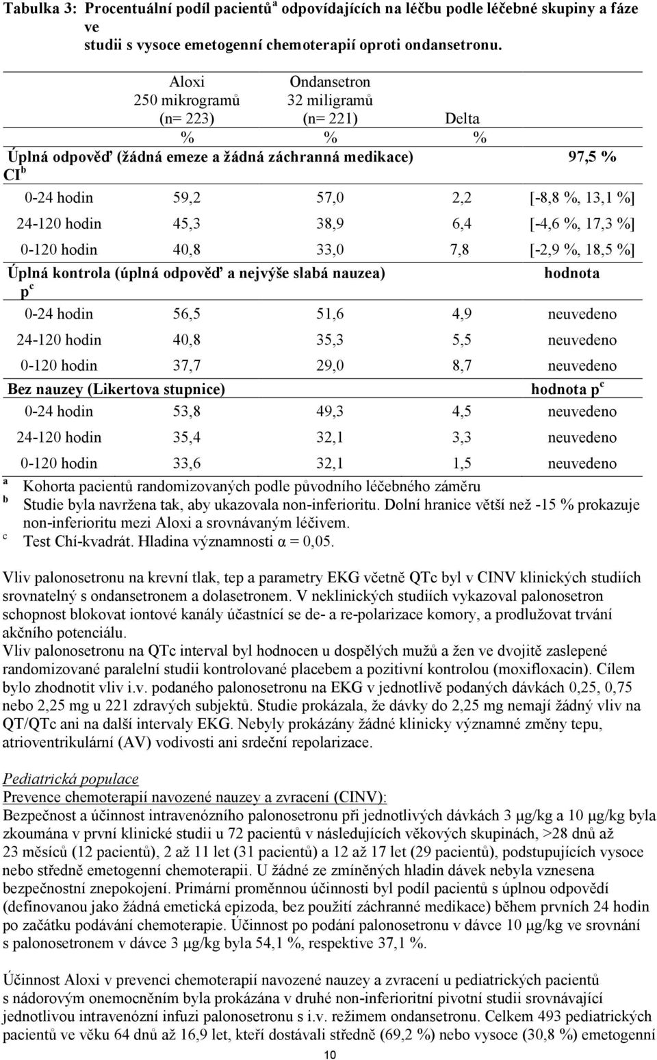 45,3 38,9 6,4 [-4,6 %, 17,3 %] 0-120 hodin 40,8 33,0 7,8 [-2,9 %, 18,5 %] Úplná kontrola (úplná odpověď a nejvýše slabá nauzea) p c 10 hodnota 0-24 hodin 56,5 51,6 4,9 neuvedeno 24-120 hodin 40,8