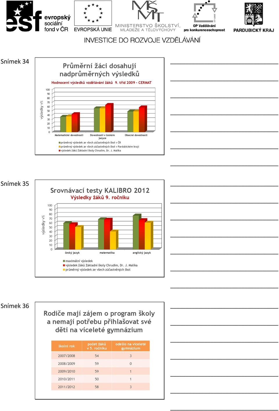 ze všech zúčastněných škol v Pardubickém kraji výsledek žáků Základní školy Chrudim, Dr. J. Malíka Snímek 35 výsledky v% 100 90 80 70 60 50 40 30 20 10 0 Srovnávací testy KALIBRO 2012 Výsledky žáků 9.