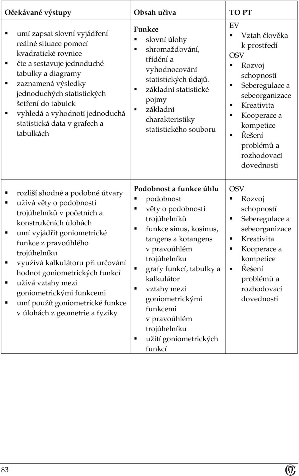 základní statistické pojmy základní charakteristiky statistického souboru EV Vztah člověka k prostředí rozliší shodné a podobné útvary užívá věty o podobnosti trojúhelníků v početních a konstrukčních