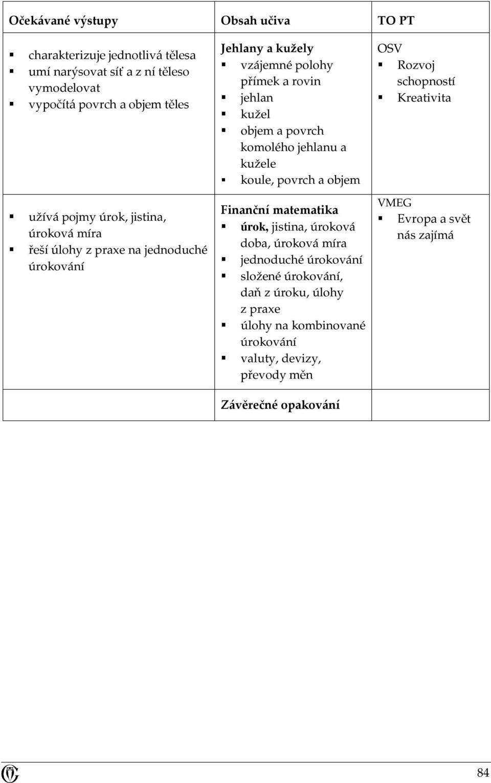 komolého jehlanu a kužele koule, povrch a objem Finanční matematika úrok, jistina, úroková doba, úroková míra jednoduché úrokování složené