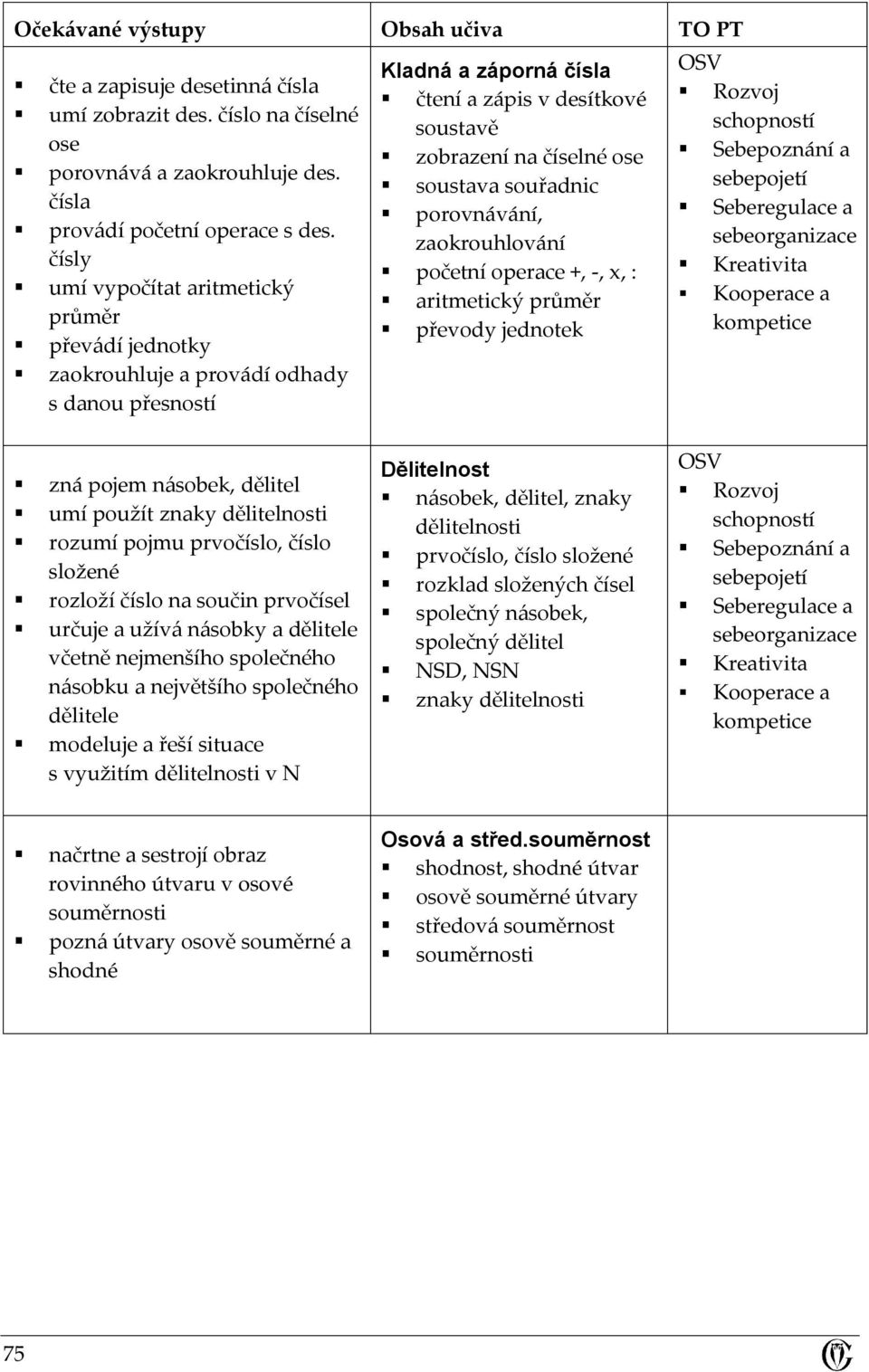 souřadnic porovnávání, zaokrouhlování početní operace +, -, x, : aritmetický průměr převody jednotek Sebepoznání a sebepojetí zná pojem násobek, dělitel umí použít znaky dělitelnosti rozumí pojmu