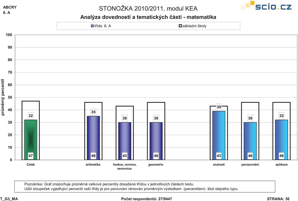 Poznámka: Graf znázor uje pr m rné celkové percentily dosažené t ídou v jednotlivých ástech testu.