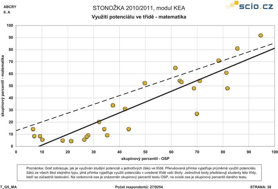 P erušovaná p ímka vyjad uje pr m rné využití potenciálu žák ze všech škol stejného typu, plná p ímka vyjad uje využití potenciálu v uvedené t íd vaší školy.