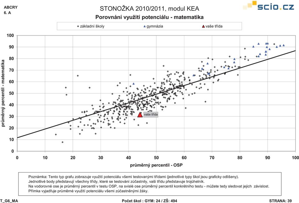 Jednotlivé body p edstavují všechny t ídy, které se testování zú astnily, vaši t ídu p edstavuje trojúhelník.