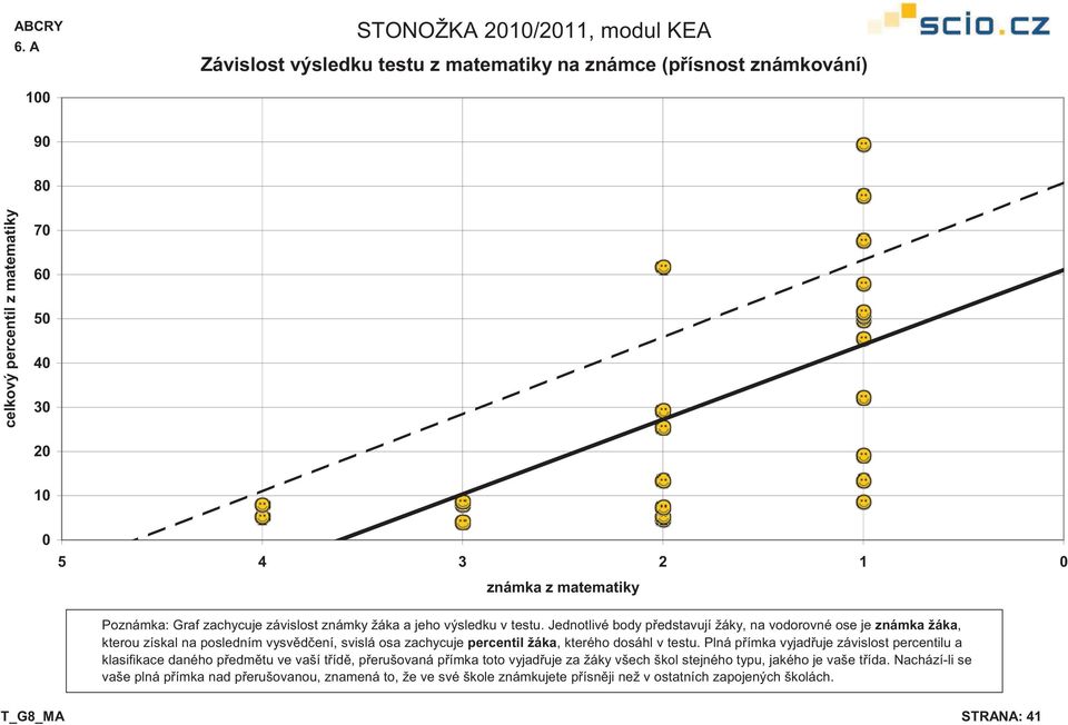 Jednotlivé body p edstavují žáky, na vodorovné ose je známka žáka, kterou získal na posledním vysv d ení, svislá osa zachycuje percentil žáka, kterého dosáhl v testu.