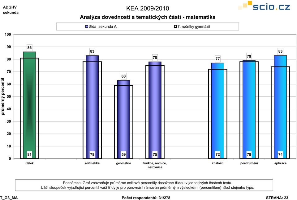 rovnice, nerovnice znalosti porozum ní aplikace Poznámka: Graf znázor uje pr m rné celkové percentily dosažené t ídou v jednotlivých