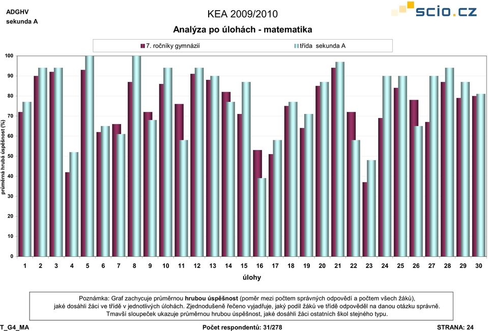 úlohy Poznámka: Graf zachycuje pr m rnou hrubou úsp šnost (pom r mezi po tem správných odpov dí a po tem všech žák ), jaké dosáhli žáci ve t íd v