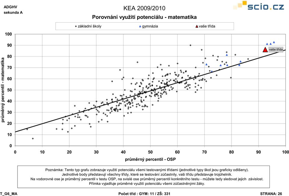 Jednotlivé body p edstavují všechny t ídy, které se testování zú astnily, vaši t ídu p edstavuje trojúhelník.